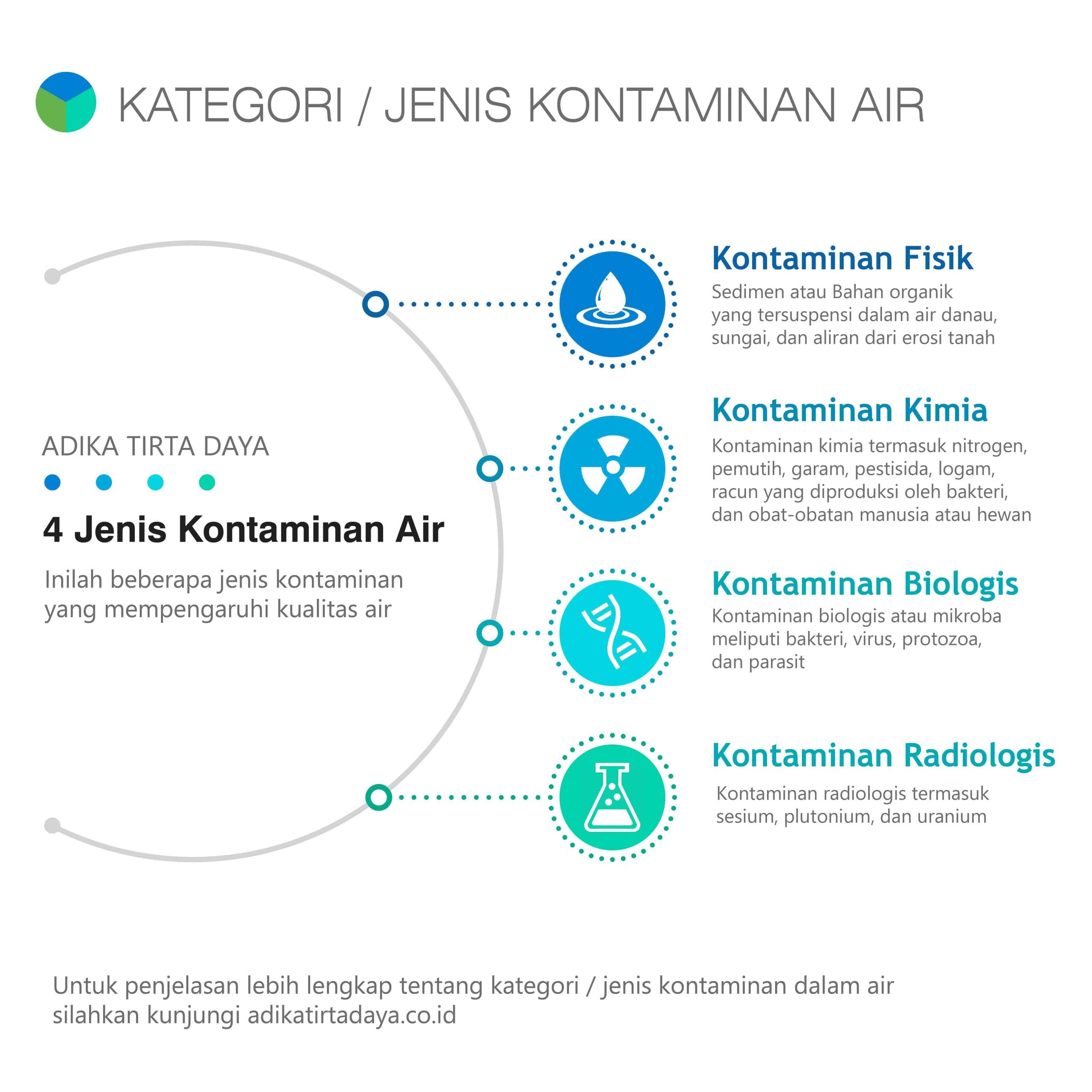 Read more about the article Jenis – Jenis Kontaminan Dalam Air